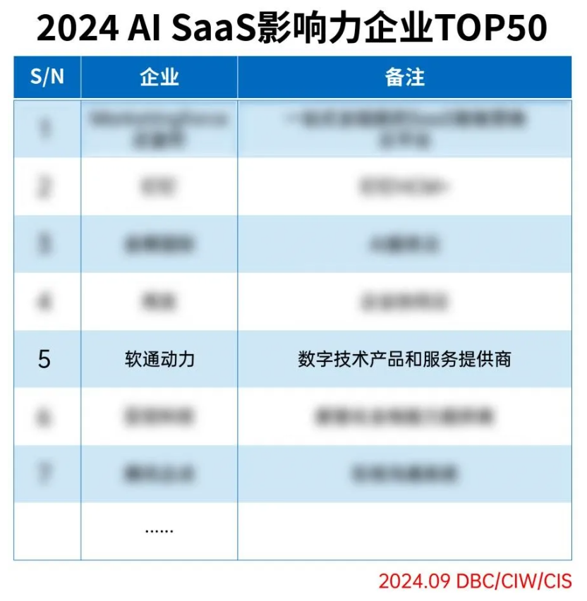 PG电子动力成功入选2024 AI SaaS影响力企业TOP50